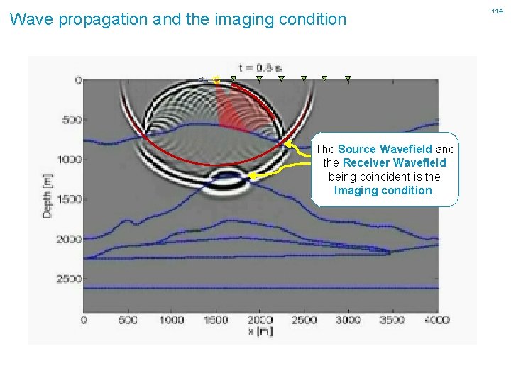 Wave propagation and the imaging condition The Source Wavefield and the Receiver Wavefield being