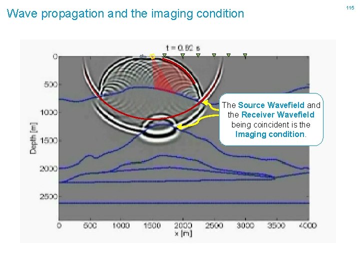 Wave propagation and the imaging condition The Source Wavefield and the Receiver Wavefield being