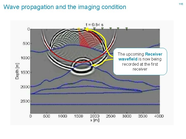 Wave propagation and the imaging condition The upcoming Receiver wavefield is now being recorded