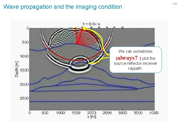 Wave propagation and the imaging condition We can sometimes (always? ) plot the source-reflector-receiver