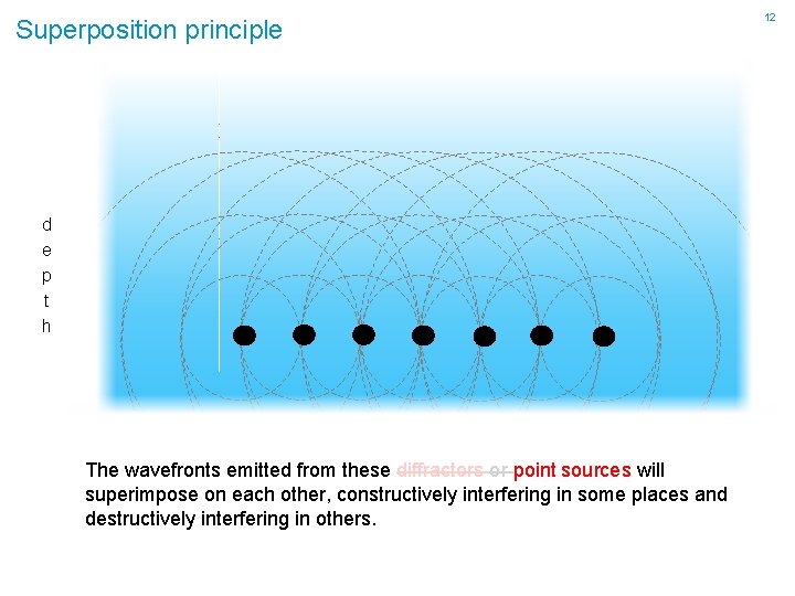 Superposition principle d e p t h The wavefronts emitted from these diffractors or