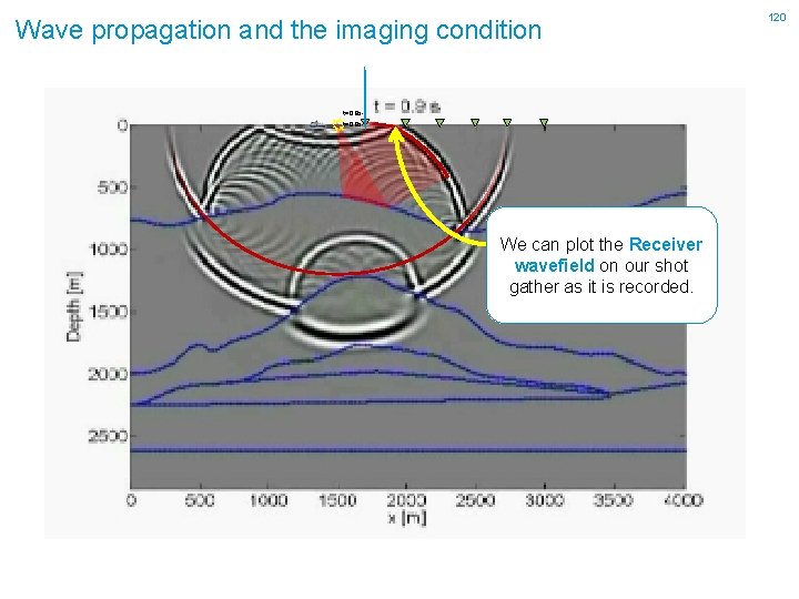 Wave propagation and the imaging condition t=0. 8 st=0. 9 s- We can plot