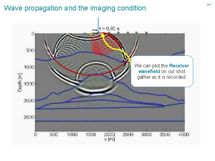 Wave propagation and the imaging condition t=0. 8 st=0. 9 s- We can plot
