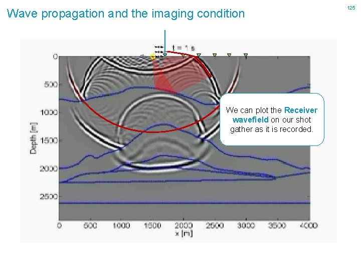 Wave propagation and the imaging condition t=0. 8 st=0. 9 st=1. 0 s- We