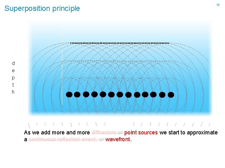 Superposition principle 13 d e p t h As we add more and more