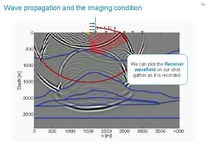 Wave propagation and the imaging condition t=0. 8 st=0. 9 st=1. 0 st=1. 1