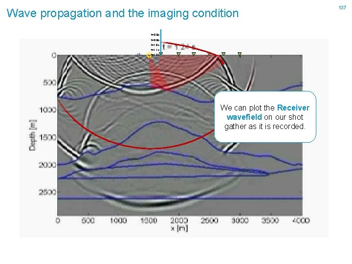 Wave propagation and the imaging condition t=0. 8 st=0. 9 st=1. 0 st=1. 1