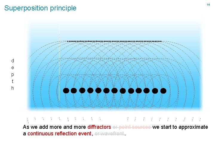 Superposition principle 14 d e p t h As we add more and more