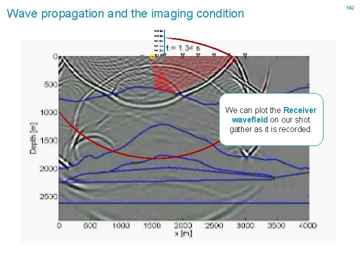 Wave propagation and the imaging condition t=0. 8 st=0. 9 st=1. 0 st=1. 1