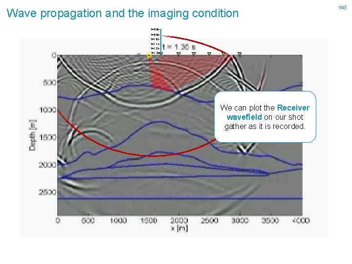 Wave propagation and the imaging condition t=0. 8 st=0. 9 st=1. 0 st=1. 1