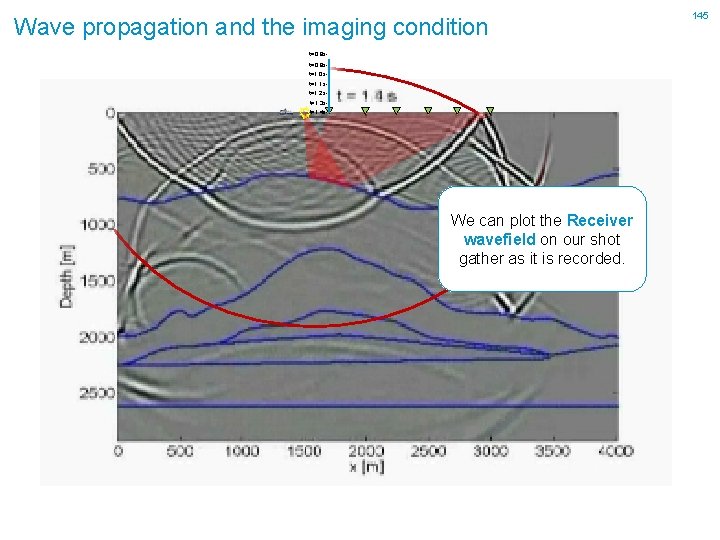 Wave propagation and the imaging condition t=0. 8 st=0. 9 st=1. 0 st=1. 1