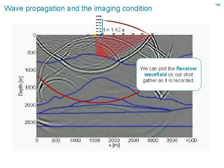 Wave propagation and the imaging condition t=0. 8 st=0. 9 st=1. 0 st=1. 1