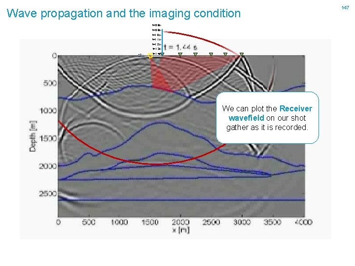 Wave propagation and the imaging condition t=0. 8 st=0. 9 st=1. 0 st=1. 1