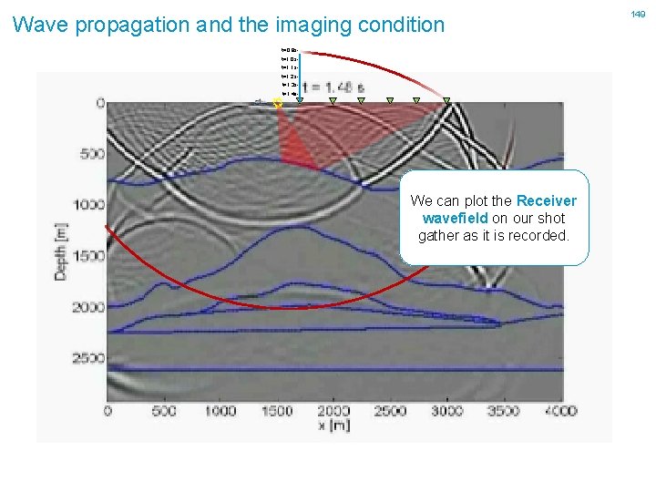 Wave propagation and the imaging condition t=0. 9 st=1. 0 st=1. 1 st=1. 2