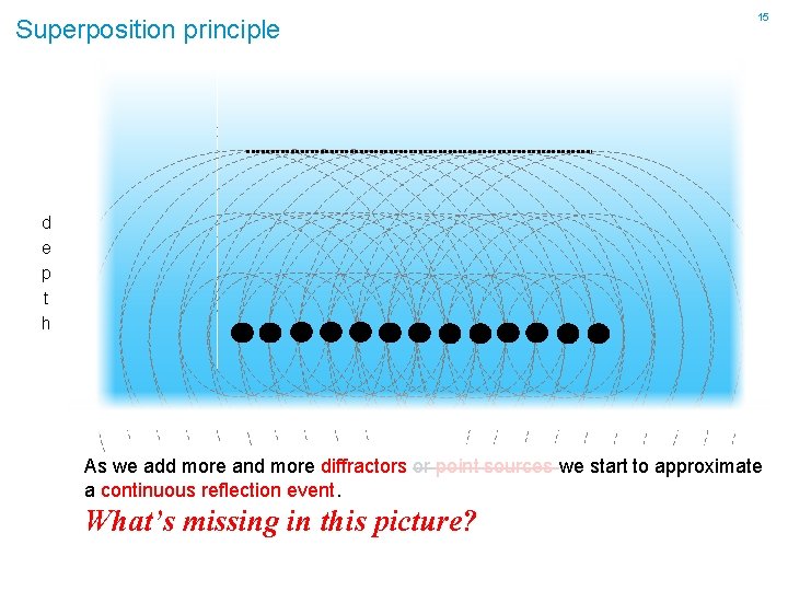 Superposition principle 15 d e p t h As we add more and more