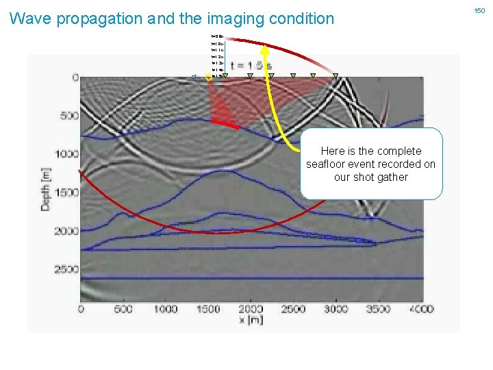 Wave propagation and the imaging condition t=0. 9 st=1. 0 st=1. 1 st=1. 2