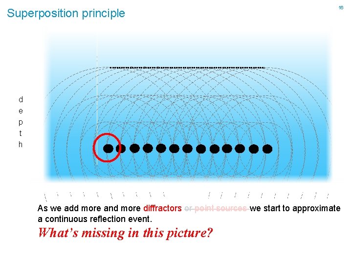 Superposition principle 16 d e p t h As we add more and more