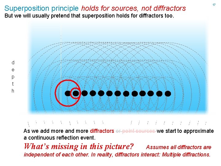 Superposition principle holds for sources, not diffractors 17 But we will usually pretend that