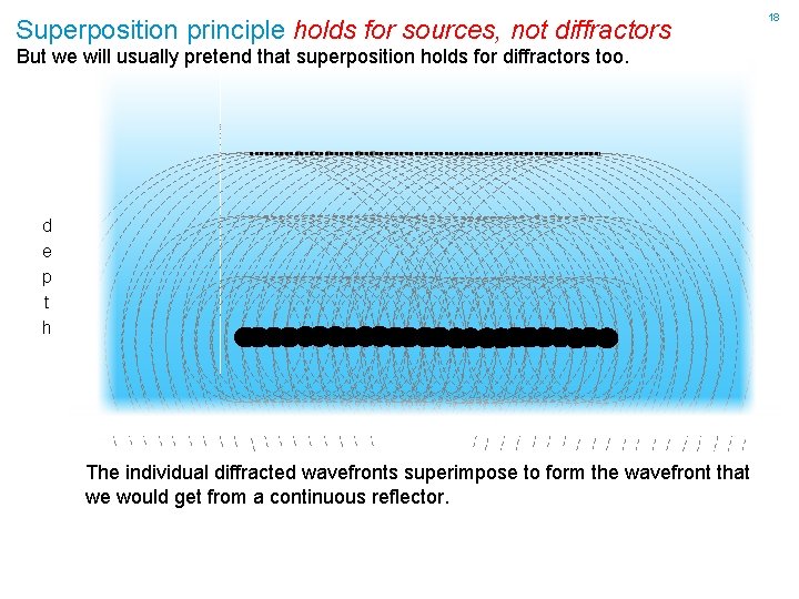 Superposition principle holds for sources, not diffractors But we will usually pretend that superposition