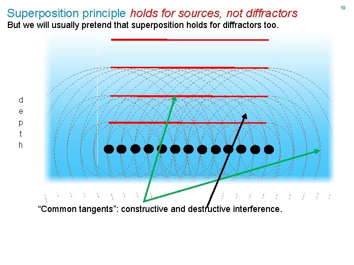 Superposition principle holds for sources, not diffractors But we will usually pretend that superposition