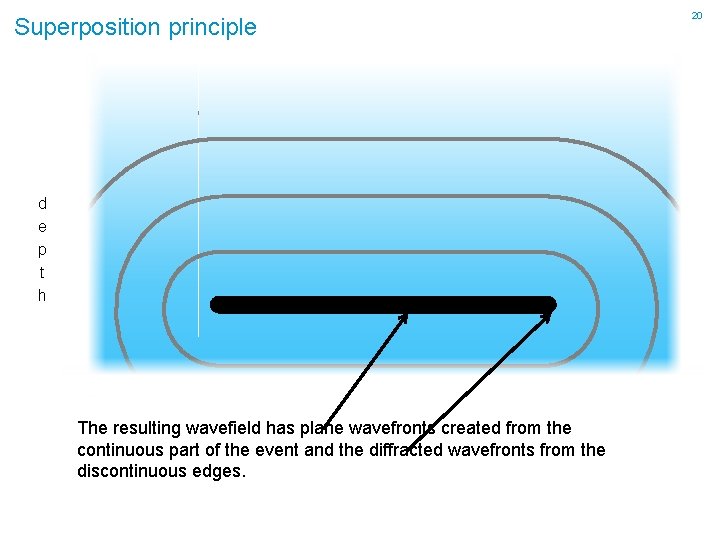 Superposition principle d e p t h The resulting wavefield has plane wavefronts created