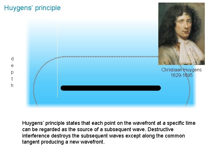 21 Huygens’ principle d e p t h Christiaan Huygens 1629 -1695 Huygens’ principle