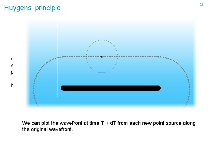Huygens’ principle d e p t h We can plot the wavefront at time
