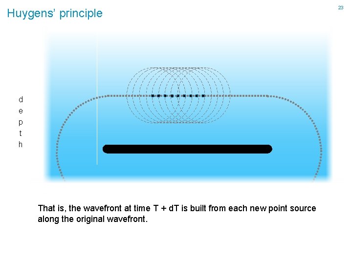 Huygens’ principle d e p t h That is, the wavefront at time T