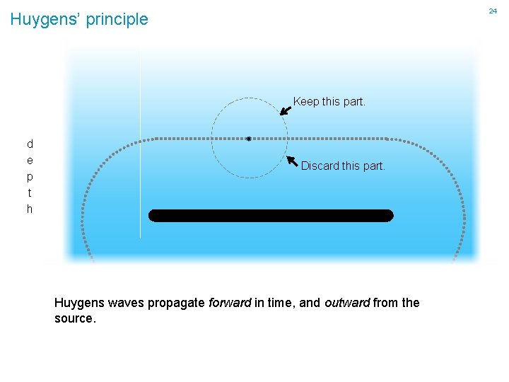 24 Huygens’ principle Keep this part. d e p t h Discard this part.