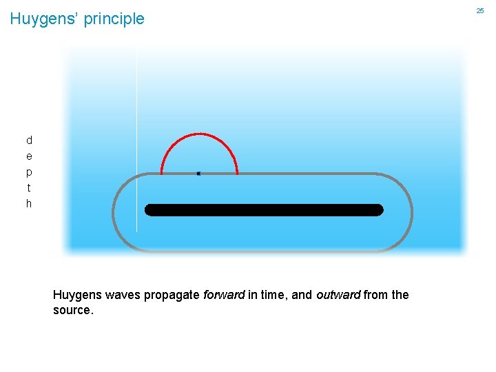 Huygens’ principle d e p t h Huygens waves propagate forward in time, and