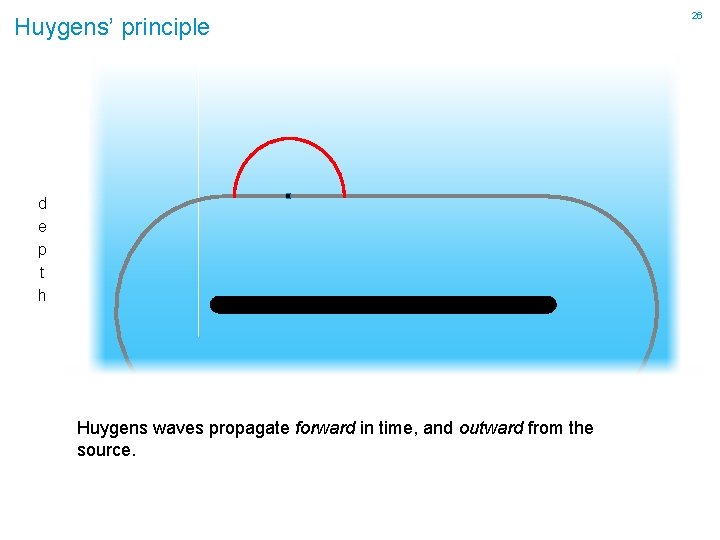 Huygens’ principle d e p t h Huygens waves propagate forward in time, and