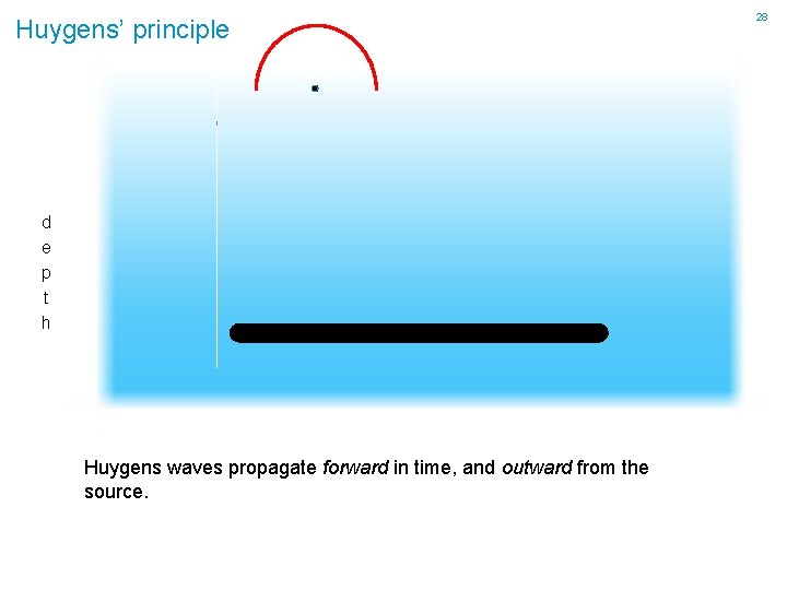 Huygens’ principle d e p t h Huygens waves propagate forward in time, and