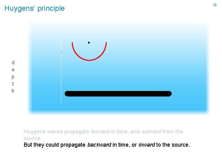 Huygens’ principle d e p t h Huygens waves propagate forward in time, and