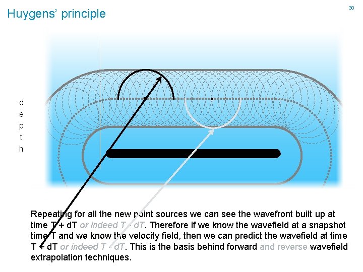 Huygens’ principle d e p t h Repeating for all the new point sources