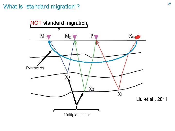 38 What is “standard migration”? NOT standard migration Refraction Liu et al. , 2011