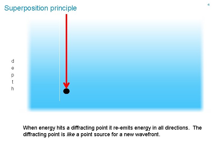 Superposition principle d e p t h When energy hits a diffracting point it