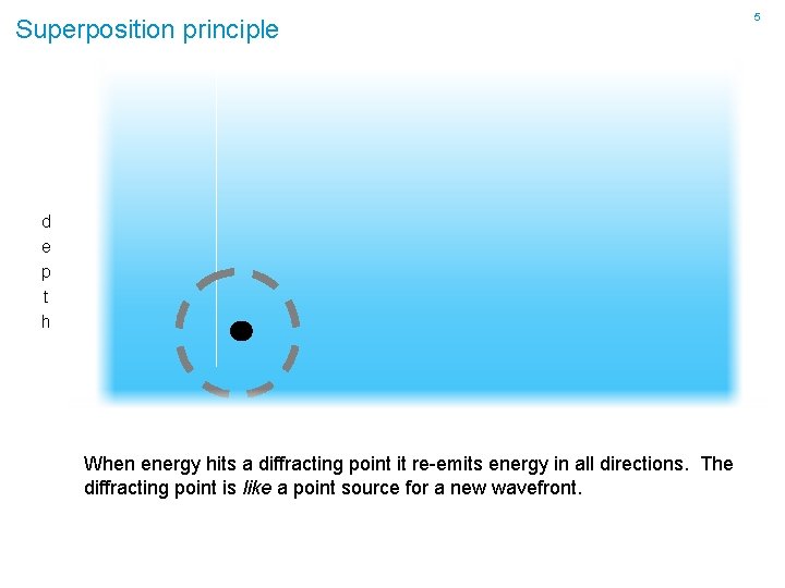 Superposition principle d e p t h When energy hits a diffracting point it
