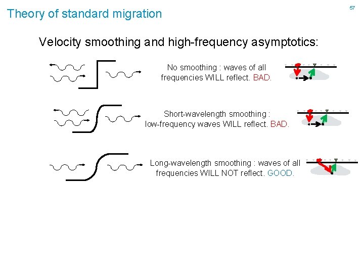 Theory of standard migration Velocity smoothing and high-frequency asymptotics: No smoothing : waves of