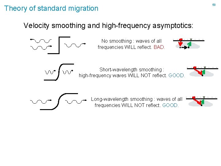 Theory of standard migration Velocity smoothing and high-frequency asymptotics: No smoothing : waves of