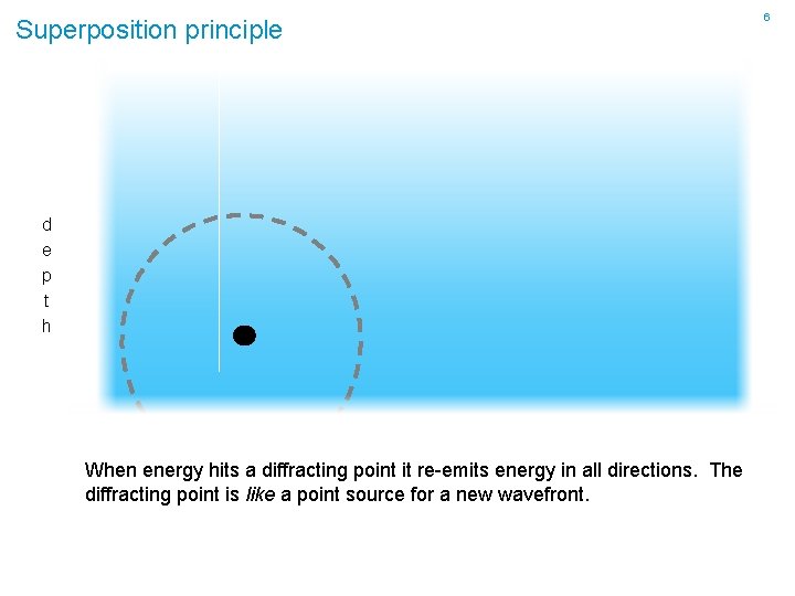 Superposition principle d e p t h When energy hits a diffracting point it