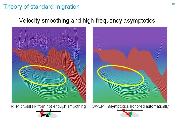 60 Theory of standard migration Velocity smoothing and high-frequency asymptotics: RTM crosstalk from not