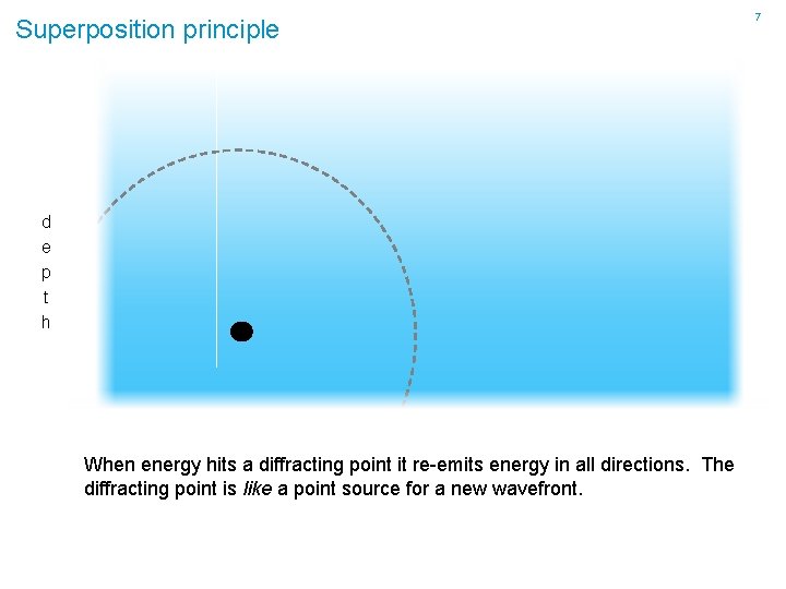 Superposition principle d e p t h When energy hits a diffracting point it