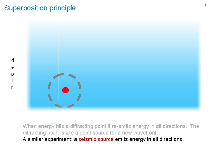 Superposition principle d e p t h When energy hits a diffracting point it