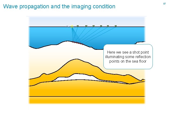 Wave propagation and the imaging condition Here we see a shot point illuminating some