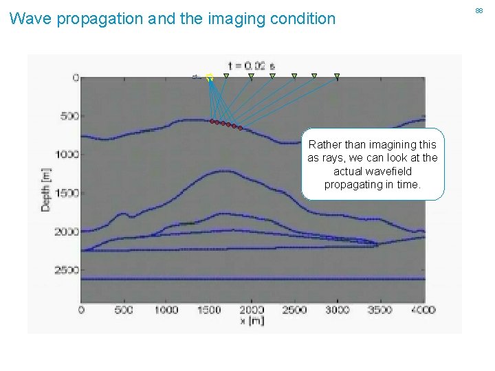 Wave propagation and the imaging condition Rather than imagining this as rays, we can