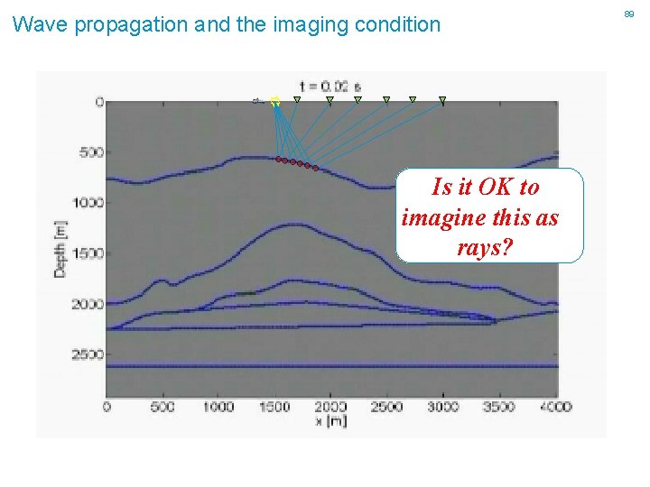 Wave propagation and the imaging condition Is it OK to imagine this as rays?