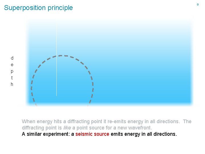 Superposition principle d e p t h When energy hits a diffracting point it