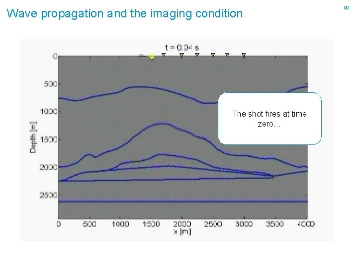 Wave propagation and the imaging condition The shot fires at time zero… 90 