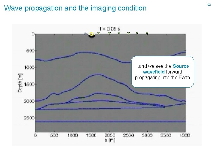 Wave propagation and the imaging condition . . and we see the Source wavefield