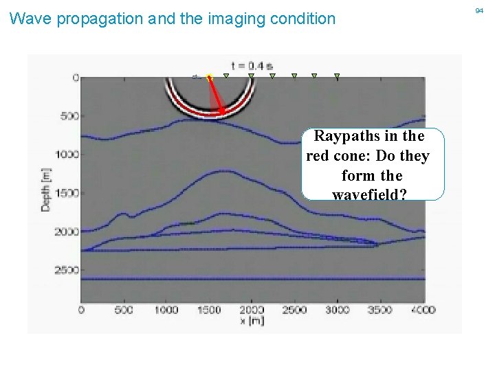 Wave propagation and the imaging condition Raypaths in the red cone: Do they form